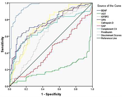 Blood-Derived Plasma Protein Biomarkers for Alzheimer’s Disease in Han Chinese